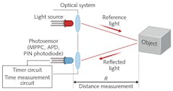 FIGURE 2. The basic setup for time-of-flight (ToF) lidar is detailed. FIGURE 2. The basic setup for time-of-flight (ToF) lidar is detailed.