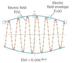 FIGURE 2. The beam-envelope method solves only for the slowly varying electric field envelope by means of mathematical trickery that separates out the quickly varying part. After the solution for the slowly varying part is obtained by means of a computational method such as, for example, the finite-element method, the full-wave field is obtained by simply multiplying by the quickly varying part. The beam envelope method allows for a much sparser set of sampling points than conventional full-wave methods. The reduction in the number of sample points, or nodes, can well be in the orders of magnitude. FIGURE 2. The beam-envelope method solves only for the slowly varying electric field envelope by means of mathematical trickery that separates out the quickly varying part. After the solution for the slowly varying part is obtained by means of a computational method such as, for example, the finite-element method, the full-wave field is obtained by simply multiplying by the quickly varying part. The beam envelope method allows for a much sparser set of sampling points than conventional full-wave methods. The reduction in the number of sample points, or nodes, can well be in the orders of magnitude.