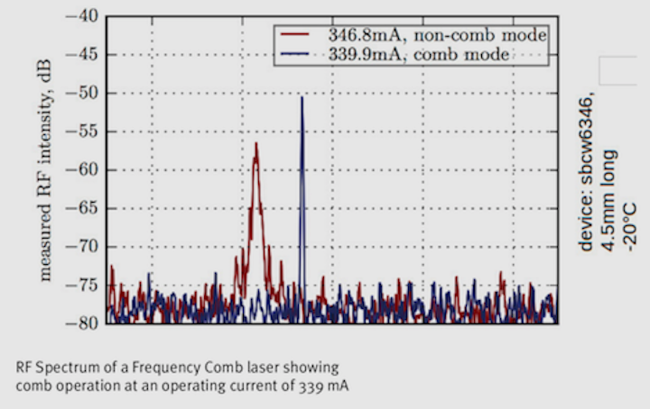 Alpes Lasers commercially introduces frequency-comb quantum-cascade lasers