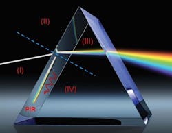 New nanomaterials push the limit of thin-film absorption in solar and water-splitting applications. New nanomaterials push the limit of thin-film absorption in solar and water-splitting applications.