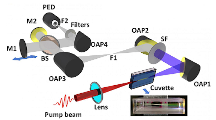 A tabletop laser setup shows how a high-power laser pulse ionizes and creates plasma in a common laboratory liquid like acetone or dichloroethane or even water. The plasma can be seen as a long line along the length of the cuvette containing the liquid. This line is called a filament and it radiates, among others, copious terahertz radiation. (Image credit: Tata Institute of Fundamental Research)