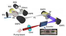 A tabletop laser setup shows how a high-power laser pulse ionizes and creates plasma in a common laboratory liquid like acetone or dichloroethane or even water. The plasma can be seen as a long line along the length of the cuvette containing the liquid. This line is called a filament and it radiates, among others, copious terahertz radiation. A tabletop laser setup shows how a high-power laser pulse ionizes and creates plasma in a common laboratory liquid like acetone or dichloroethane or even water. The plasma can be seen as a long line along the length of the cuvette containing the liquid. This line is called a filament and it radiates, among others, copious terahertz radiation.