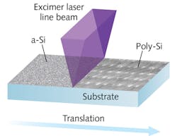 FIGURE 3. A diagram shows the basic elements of the excimer laser annealing (ELA) process for display substrates.