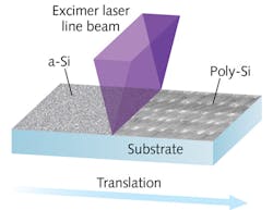 FIGURE 3. A diagram shows the basic elements of the excimer laser annealing (ELA) process for display substrates. FIGURE 3. A diagram shows the basic elements of the excimer laser annealing (ELA) process for display substrates.