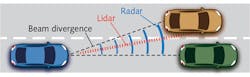 FIGURE 1. Beam divergence depends on the ratio of the wavelength and aperture diameter of the emitting antenna (radar) or lens (lidar). This ratio is larger for radar producing larger beam divergence and, therefore, smaller angular resolution. In the figure, the radar (black) would not be able to differentiate between the two cars, while lidar (red) would. FIGURE 1. Beam divergence depends on the ratio of the wavelength and aperture diameter of the emitting antenna (radar) or lens (lidar). This ratio is larger for radar producing larger beam divergence and, therefore, smaller angular resolution. In the figure, the radar (black) would not be able to differentiate between the two cars, while lidar (red) would.