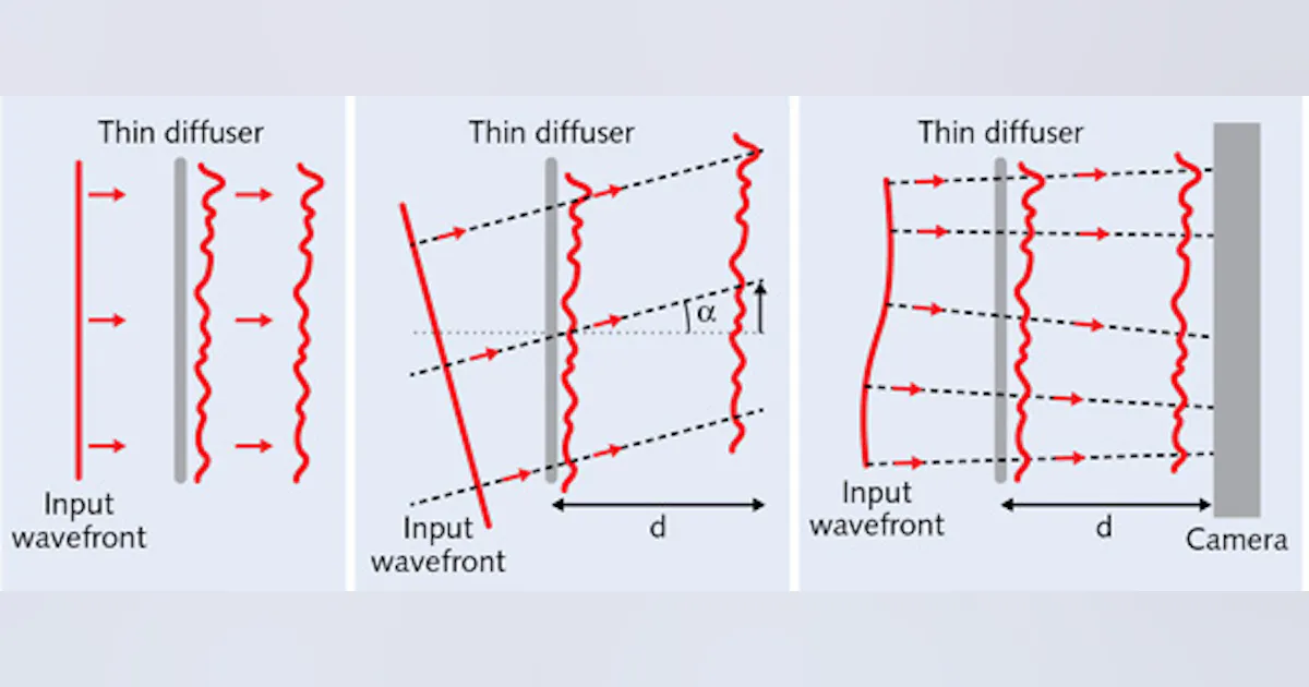 Diffuser in front of camera forms compact and low-cost wavefront sensor ...