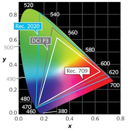Approaching the desired Rec. 2020 color gamut standard, RGB laser projectors are capable of reproducing more colors than the typical Rec. 709 or hero DCI P3 standard achieved by an LED cinema screen.