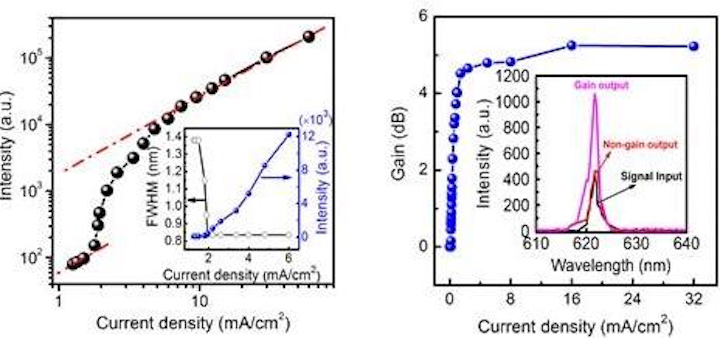 Electrically pumped organic laser diode has low threshold current density