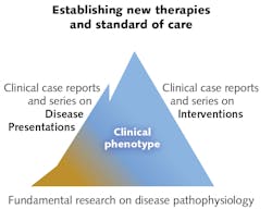 FIGURE 2. Photobiomodulation pioneers have been chasing a clinical phenotype; enabling robust and reproducible results requires working backward to generate controlled clinical human studies. FIGURE 2. Photobiomodulation pioneers have been chasing a clinical phenotype; enabling robust and reproducible results requires working backward to generate controlled clinical human studies.