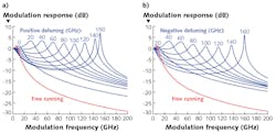 FIGURE 2. Modulation frequency response of a free-running WRL with 20 μm diameter (red curves) and that of the injection-locked WRL calculated for several values of positive frequency detuning (a) and negative frequency detuning (b) between the master DBR laser and the ring laser. FIGURE 2. Modulation frequency response of a free-running WRL with 20 μm diameter (red curves) and that of the injection-locked WRL calculated for several values of positive frequency detuning (a) and negative frequency detuning (b) between the master DBR laser and the ring laser.