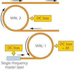 FIGURE 3. A schematic diagram of two cascaded injection-locked whistle-geometry semiconductor ring lasers monolithically integrated with a single-frequency master laser is shown; the arrows indicate directions of the light injected from the master laser into the ring laser WRL 1, unidirectional light propagation in the ring lasers, the light injected from the ring laser WRL 1 to the second ring laser WRL 2, and the light outcoupled from the second ring laser WRL 2 to the optical output waveguide. FIGURE 3. A schematic diagram of two cascaded injection-locked whistle-geometry semiconductor ring lasers monolithically integrated with a single-frequency master laser is shown; the arrows indicate directions of the light injected from the master laser into the ring laser WRL 1, unidirectional light propagation in the ring lasers, the light injected from the ring laser WRL 1 to the second ring laser WRL 2, and the light outcoupled from the second ring laser WRL 2 to the optical output waveguide.