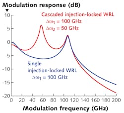 FIGURE 4. Modulation frequency response of the second injection-locked WRL in the cascaded injection-locking scheme of Fig. 3 (red curve: positive frequency detunings of the first WRL Δω1 = 100 GHz and of the second WRL Δω2 = 50 GHz) and that of a single injection-locked WRL in the injection-locking scheme of Fig. 1 (blue curve: positive frequency detuning Δω1 = 100 GHz), calculated under identical bias conditions. FIGURE 4. Modulation frequency response of the second injection-locked WRL in the cascaded injection-locking scheme of Fig. 3 (red curve: positive frequency detunings of the first WRL Δω1 = 100 GHz and of the second WRL Δω2 = 50 GHz) and that of a single injection-locked WRL in the injection-locking scheme of Fig. 1 (blue curve: positive frequency detuning Δω1 = 100 GHz), calculated under identical bias conditions.