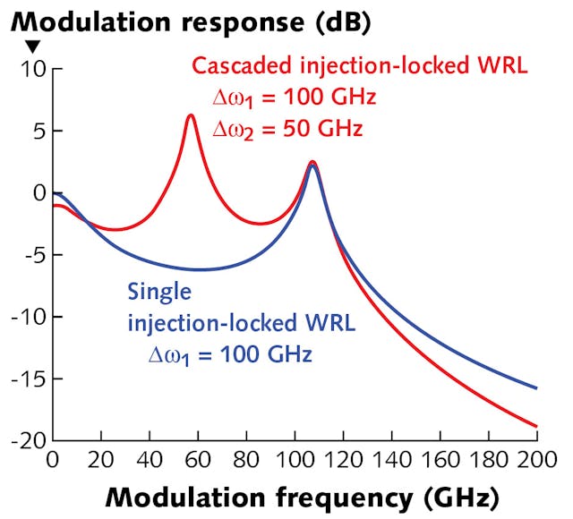 FIGURE 4. Modulation frequency response of the second injection-locked WRL in the cascaded injection-locking scheme of Fig. 3 (red curve: positive frequency detunings of the first WRL &Delta;&omega;1 = 100 GHz and of the second WRL &Delta;&omega;2 = 50 GHz) and that of a single injection-locked WRL in the injection-locking scheme of Fig. 1 (blue curve: positive frequency detuning &Delta;&omega;1 = 100 GHz), calculated under identical bias conditions.