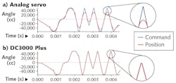 FIGURE 2. Tracking delays introduced by typical analog servos (a) are eliminated by the digital DC3000 Plus servo (b). FIGURE 2. Tracking delays introduced by typical analog servos (a) are eliminated by the digital DC3000 Plus servo (b).