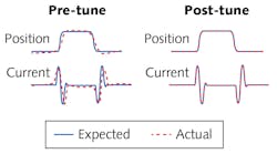 FIGURE 4. In the auto-tuning process, actual system feedback is compared to the model's expected results to adjust model parameters; shown is the system response before (a) and after (b) the auto-tuning process, whereby the top curve shows position and the bottom curve shows current. FIGURE 4. In the auto-tuning process, actual system feedback is compared to the model's expected results to adjust model parameters; shown is the system response before (a) and after (b) the auto-tuning process, whereby the top curve shows position and the bottom curve shows current.