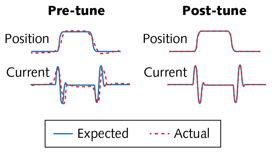 FIGURE 4. In the auto-tuning process, actual system feedback is compared to the model&apos;s expected results to adjust model parameters; shown is the system response before (a) and after (b) the auto-tuning process, whereby the top curve shows position and the bottom curve shows current.