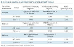 Mean emission wavelengths for assigned molecules in AD and N brain tissues differ by excitation wavelength. Mean emission wavelengths for assigned molecules in AD and N brain tissues differ by excitation wavelength.