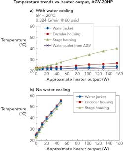 FIGURE 3. A properly designed water cooling circuit is extremely effective at managing system thermal stability (a) when compared to a system without one (b). FIGURE 3. A properly designed water cooling circuit is extremely effective at managing system thermal stability (a) when compared to a system without one (b).