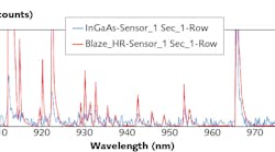FIGURE 1. Atomic emission lamp spectra acquired using InGaAs (blue) and CCD arrays (red) with a HRS-300 spectrograph and 600 g/mm grating at 1000 nm blaze are compared.