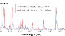 FIGURE 1. Atomic emission lamp spectra acquired using InGaAs (blue) and CCD arrays (red) with a HRS-300 spectrograph and 600 g/mm grating at 1000 nm blaze are compared.