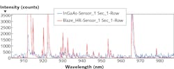 FIGURE 1. Atomic emission lamp spectra acquired using InGaAs (blue) and CCD arrays (red) with a HRS-300 spectrograph and 600 g/mm grating at 1000 nm blaze are compared. FIGURE 1. Atomic emission lamp spectra acquired using InGaAs (blue) and CCD arrays (red) with a HRS-300 spectrograph and 600 g/mm grating at 1000 nm blaze are compared.