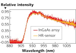FIGURE 3. Normalized PL-spectrum of an ICG aggregate was obtained with a Blaze camera with an HR-sensor at -75&deg;C and an LN-cooled linear InGaAs array at -100&deg;C; integration times with the HR-sensor and InGaAs array were 15 and 100 seconds, respectively, and used a HRS-300 spectrograph with a 600 g/mm grating at 1000 nm blaze.