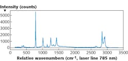 FIGURE 4. Cyclohexane Raman spectrum from 150 to 3000 cm-1 obtained with 785 nm laser excitation, a Blaze CCD with HR-sensor cooled to -95&deg;C, and an HRS-300 spectrograph with a 300 g/mm grating at 500 nm blaze.