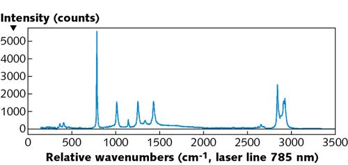 Spectroscopy: Back-illuminated CCDs enable advanced spectroscopy ...