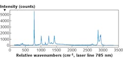FIGURE 4. Cyclohexane Raman spectrum from 150 to 3000 cm-1 obtained with 785 nm laser excitation, a Blaze CCD with HR-sensor cooled to -95°C, and an HRS-300 spectrograph with a 300 g/mm grating at 500 nm blaze. FIGURE 4. Cyclohexane Raman spectrum from 150 to 3000 cm-1 obtained with 785 nm laser excitation, a Blaze CCD with HR-sensor cooled to -95°C, and an HRS-300 spectrograph with a 300 g/mm grating at 500 nm blaze.