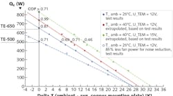 FIGURE 1. The coefficient of performance (COP) of two laser-diode thermoelectric cooling modules by AMS Technologies, the TE-500 and TE-650, was characterized as a function of temperature difference (dT) and cooling capacity (Qc) using eight heat sources of 15 × 15 mm2 on top of the laser base plate and is given for an average temperature on the mounting plate. FIGURE 1. The coefficient of performance (COP) of two laser-diode thermoelectric cooling modules by AMS Technologies, the TE-500 and TE-650, was characterized as a function of temperature difference (dT) and cooling capacity (Qc) using eight heat sources of 15 × 15 mm2 on top of the laser base plate and is given for an average temperature on the mounting plate.