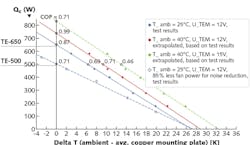 FIGURE 1. The coefficient of performance (COP) of two laser-diode thermoelectric cooling modules by AMS Technologies, the TE-500 and TE-650, was characterized as a function of temperature difference (dT) and cooling capacity (Qc) using eight heat sources of 15 × 15 mm2 on top of the laser base plate and is given for an average temperature on the mounting plate. FIGURE 1. The coefficient of performance (COP) of two laser-diode thermoelectric cooling modules by AMS Technologies, the TE-500 and TE-650, was characterized as a function of temperature difference (dT) and cooling capacity (Qc) using eight heat sources of 15 × 15 mm2 on top of the laser base plate and is given for an average temperature on the mounting plate.