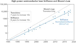 FIGURE 1. High-power semiconductor laser brilliance and Moore&rsquo;s Law are compared.