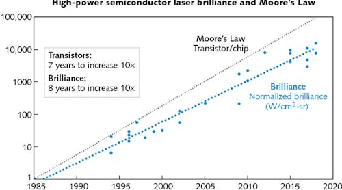FIGURE 1. High-power semiconductor laser brilliance and Moore&rsquo;s Law are compared.