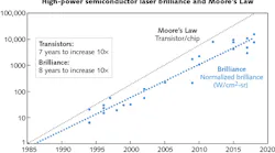 FIGURE 1. High-power semiconductor laser brilliance and Moore’s Law are compared.