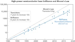 FIGURE 1. High-power semiconductor laser brilliance and Moore’s Law are compared. FIGURE 1. High-power semiconductor laser brilliance and Moore’s Law are compared.
