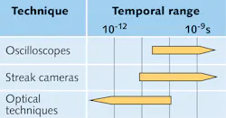 FIGURE 1. Oscilloscopes and streak cameras achieve long records, but relatively coarse resolutions, while optical measurement techniques achieve extremely fine resolution, but typically do not readily scale to long records. FIGURE 1. Oscilloscopes and streak cameras achieve long records, but relatively coarse resolutions, while optical measurement techniques achieve extremely fine resolution, but typically do not readily scale to long records.