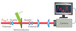 FIGURE 2. In the SLICER optical recorder, the signal polarization is transiently rotated by the pump-induced phase shift, which combines with the polarizer to make an ultrafast camera shutter. The shutter length is determined by the pump duration and quartz birefringent delay. A time-to-space mapping is created by the oblique incidence angle of the pump beam across the wafer surface, which is imaged to the camera. FIGURE 2. In the SLICER optical recorder, the signal polarization is transiently rotated by the pump-induced phase shift, which combines with the polarizer to make an ultrafast camera shutter. The shutter length is determined by the pump duration and quartz birefringent delay. A time-to-space mapping is created by the oblique incidence angle of the pump beam across the wafer surface, which is imaged to the camera.