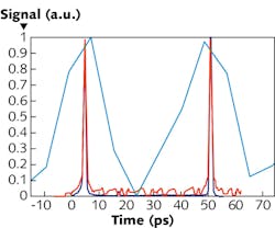 FIGURE 3. The SLICER optical recorder demonstration resulted in a single-shot 50 ps record with 0.4 ps resolution (black). Captures were also taken with a high-bandwidth oscilloscope (blue) and a scanning cross correlator (red). SLICER captured a single event like an oscilloscope, but with the resolution of a scanning cross-correlator. FIGURE 3. The SLICER optical recorder demonstration resulted in a single-shot 50 ps record with 0.4 ps resolution (black). Captures were also taken with a high-bandwidth oscilloscope (blue) and a scanning cross correlator (red). SLICER captured a single event like an oscilloscope, but with the resolution of a scanning cross-correlator.