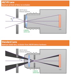 The AR/VR lens system is designed with aperture at the front to match the position of the human eye in NED headsets, enabling visibility of the full display FOV. In standard lenses, the aperture is deep inside the lens, causing occlusion of the display image. The AR/VR lens system is designed with aperture at the front to match the position of the human eye in NED headsets, enabling visibility of the full display FOV. In standard lenses, the aperture is deep inside the lens, causing occlusion of the display image.