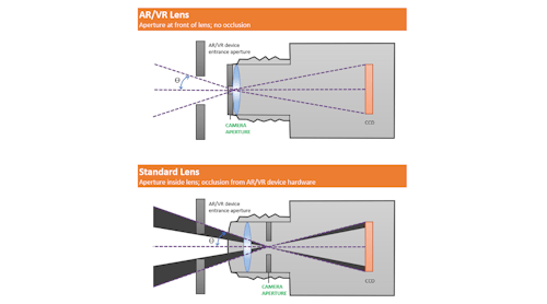 The AR/VR lens system is designed with aperture at the front to match the position of the human eye in NED headsets, enabling visibility of the full display FOV. In standard lenses, the aperture is deep inside the lens, causing occlusion of the display image.