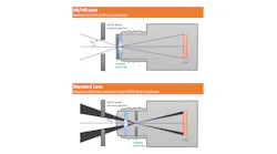 The AR/VR lens system is designed with aperture at the front to match the position of the human eye in NED headsets, enabling visibility of the full display FOV. In standard lenses, the aperture is deep inside the lens, causing occlusion of the display image.