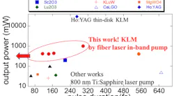 Output powers of the new Tm-doped short pulse laser are shown as a function of pulse duration, compared to results of lasers from other research efforts.
