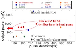 Output powers of the new Tm-doped short pulse laser are shown as a function of pulse duration, compared to results of lasers from other research efforts. Output powers of the new Tm-doped short pulse laser are shown as a function of pulse duration, compared to results of lasers from other research efforts.