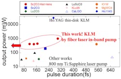 Output powers of the new Tm-doped short pulse laser are shown as a function of pulse duration, compared to results of lasers from other research efforts.