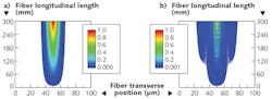 Simulations of a Gaussian beam propagating through a conventional graded-index-core fiber without (a) and with (b) laser gain show the appearance of higher-order modes (HOMs). However, if a graded-index core is placed in a gain-guided and index-antiguided (GG + IAG) fiber design (not shown), fundamental-mode propagation is maintained even under amplification.