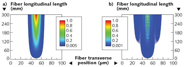 Simulations of a Gaussian beam propagating through a conventional graded-index-core fiber without (a) and with (b) laser gain show the appearance of higher-order modes (HOMs). However, if a graded-index core is placed in a gain-guided and index-antiguided (GG + IAG) fiber design (not shown), fundamental-mode propagation is maintained even under amplification.
