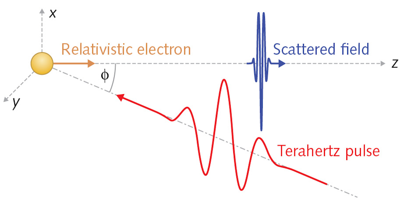 Backscattering of terahertz pulses produces singlecycle attosecond