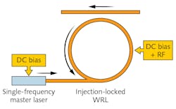 FIGURE 1. This diagram shows a strongly injection-locked whistle-geometry semiconductor ring laser (WRL) monolithically integrated with a single-frequency master laser. The arrows indicate directions of the light injected from the master laser into the ring laser, unidirectional light propagation in the ring laser, and the light outcoupled from the ring laser to the optical output waveguide. FIGURE 1. This diagram shows a strongly injection-locked whistle-geometry semiconductor ring laser (WRL) monolithically integrated with a single-frequency master laser. The arrows indicate directions of the light injected from the master laser into the ring laser, unidirectional light propagation in the ring laser, and the light outcoupled from the ring laser to the optical output waveguide.