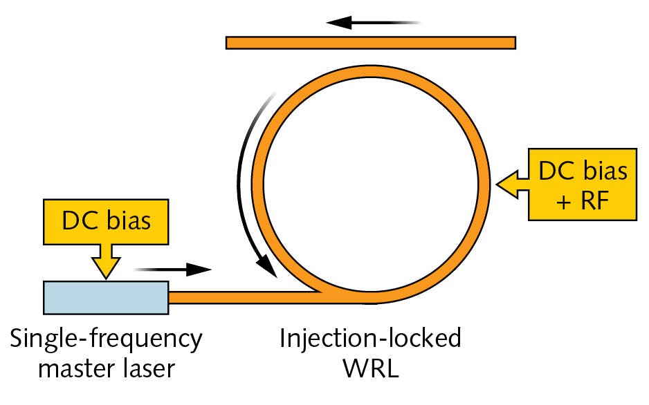 FIGURE 1. This diagram shows a strongly injection-locked whistle-geometry semiconductor ring laser (WRL) monolithically integrated with a single-frequency master laser. The arrows indicate directions of the light injected from the master laser into the ring laser, unidirectional light propagation in the ring laser, and the light outcoupled from the ring laser to the optical output waveguide.