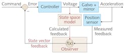 FIGURE 1. Shown is the typical control loop used within an Observer-based digital servo. FIGURE 1. Shown is the typical control loop used within an Observer-based digital servo.